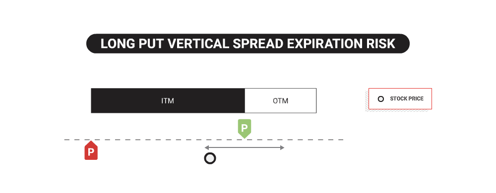 Long put vertical spread expiration risk